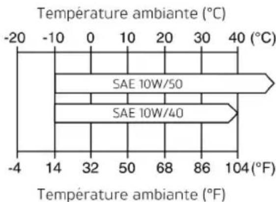 TRIUMPH Bonneville T120 (2017) - Spécification et qualité de l'huile moteur - 1