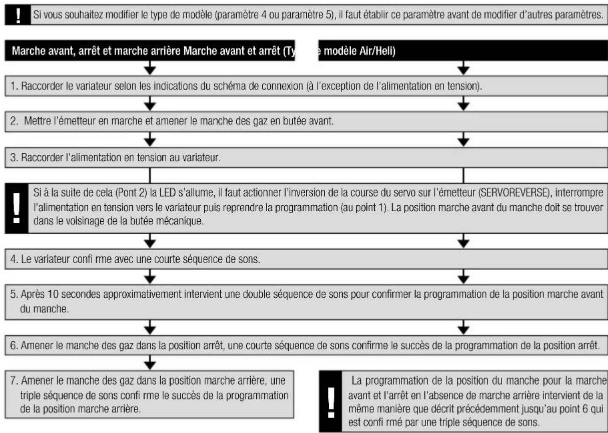 MULTIPLEX BLControl 900 Serie - Programmation de la position des manches - 1