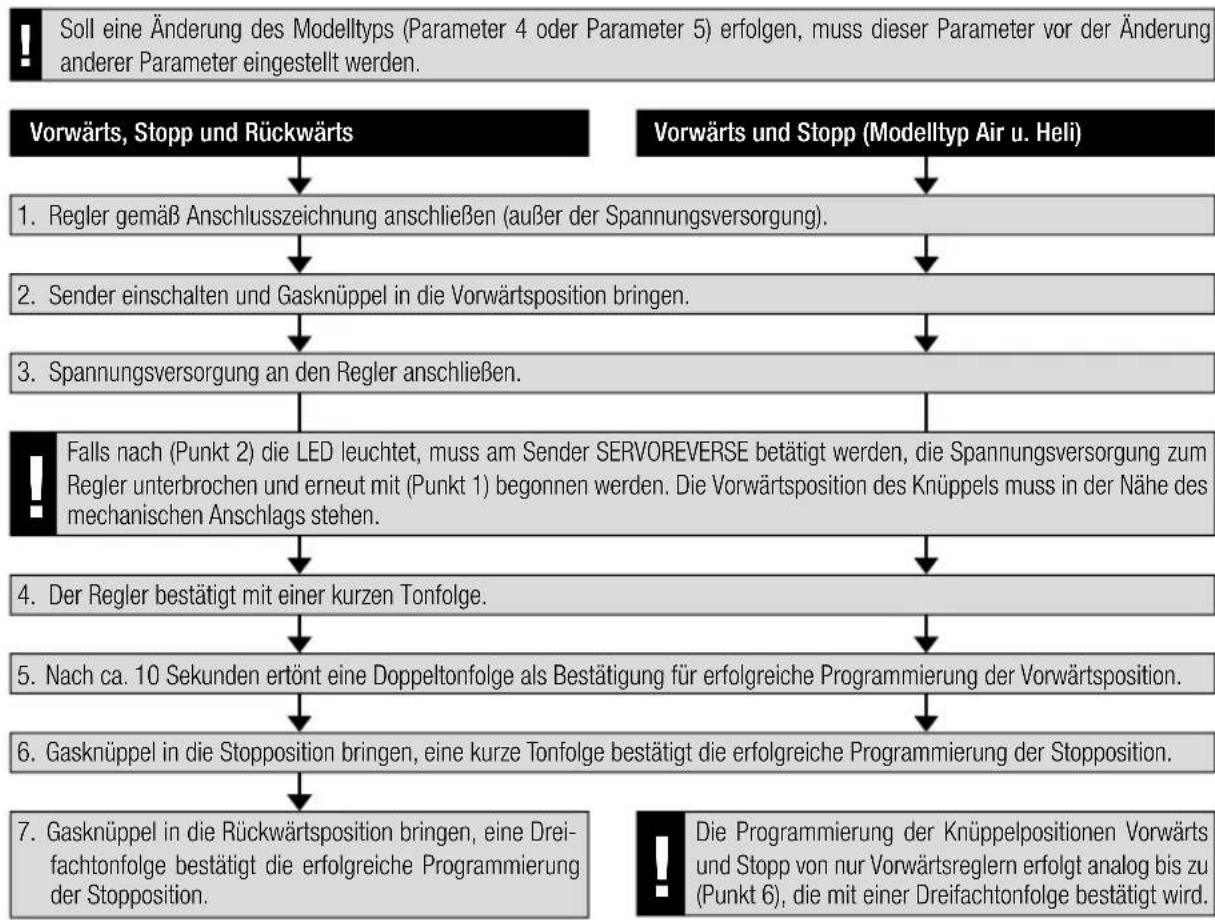 MULTIPLEX BLControl 900 Serie - Programmierung der Knuppelpositionen - 1