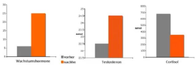 DKN XG5 - Plasmakonzentration nach 10min Vibrationstraining. - 1