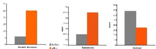DKN XG5 - Concentration plasmatique après 10 minutes de vibrations globales du corps - 1