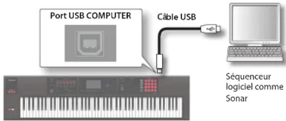 Port USB COMPUTER Cable USB Séquenceur logiciel comme Sonar