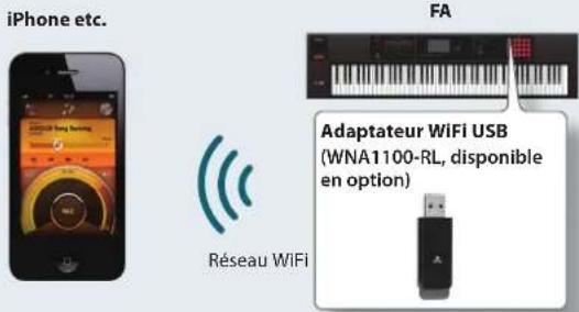 iPhone etc. Réseau WiFi FA Adaptateur WiFi USB (WNA1100-RL, disponible en option)