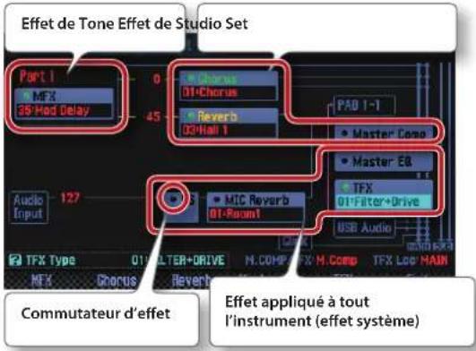 Effet de Tone Effet de Studio Set Part 1 MFX 36-Mod Delay 0 45 Reverb 03-Han 1 PAD 1-1 Master Compo Master EB TFX 01-Fiter+Drive USB Audio Audio Input 127 TFX Type Q1 FILTER+DRIVE M.COMP/FX M.Comp TFX Lcc MAIN MFX Chorus Revert OFF Commutateur d'effet Effet appliqué à tout l'instrument (effet système)