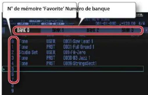 N° de mémoire 'Favorite' Numéro de banque BANK 0 BANK 1 BANK 2 BANK 3 0 Tone USER D001-Sow Lead 1 1 Tone PRST D001-Full Grand 1 2 Studio Set USER D01-FA-Zero 3 Tone PRST D000-B3 Jazz 1 4 Tone PRST D009-StringsSect1 5 6 7 8 9