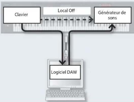 ROLAND FA06 - Utiliser le réglage 'Local Switch' - 1