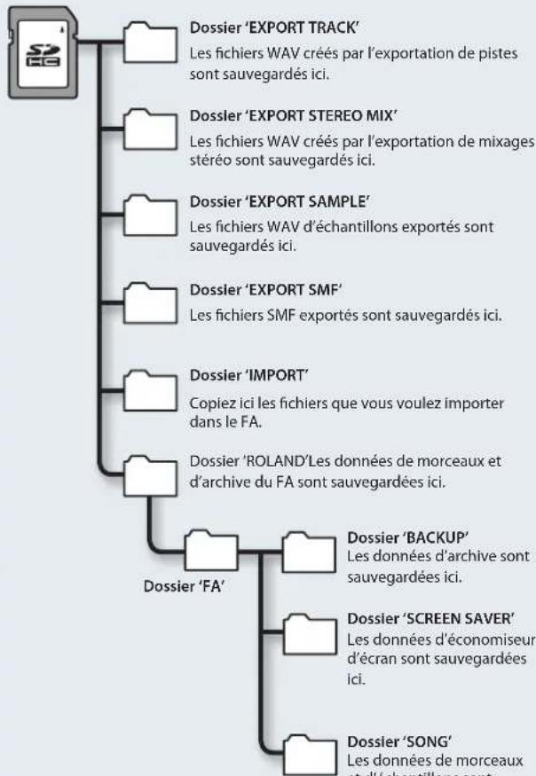 ROLAND FA06 - Agencement des dossiers d'une carte SD - 1