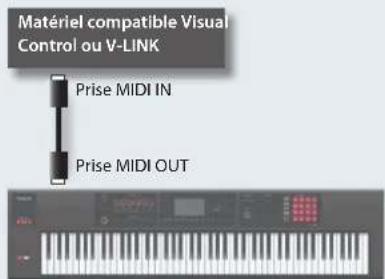 Matériel compatible Visual Control ou V-LINK Prise MIDI IN Prise MIDI OUT