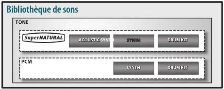 Bibliothèque de sons TONE SuperNATURAL ACOUSTIC SYNT SYNTH DRUM KIT PCM SYNTH DRUM KIT
