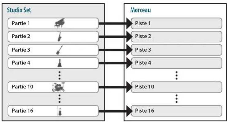 ROLAND FA06 - Qu'est-ce qu'un morceau ('Song')? - 1