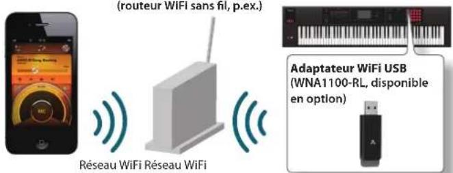 (routeur WiFi sans fil, p.ex.) Réseau WiFi Réseau WiFi Adaptateur WiFi USB (WNA1100-RL, disponible en option)