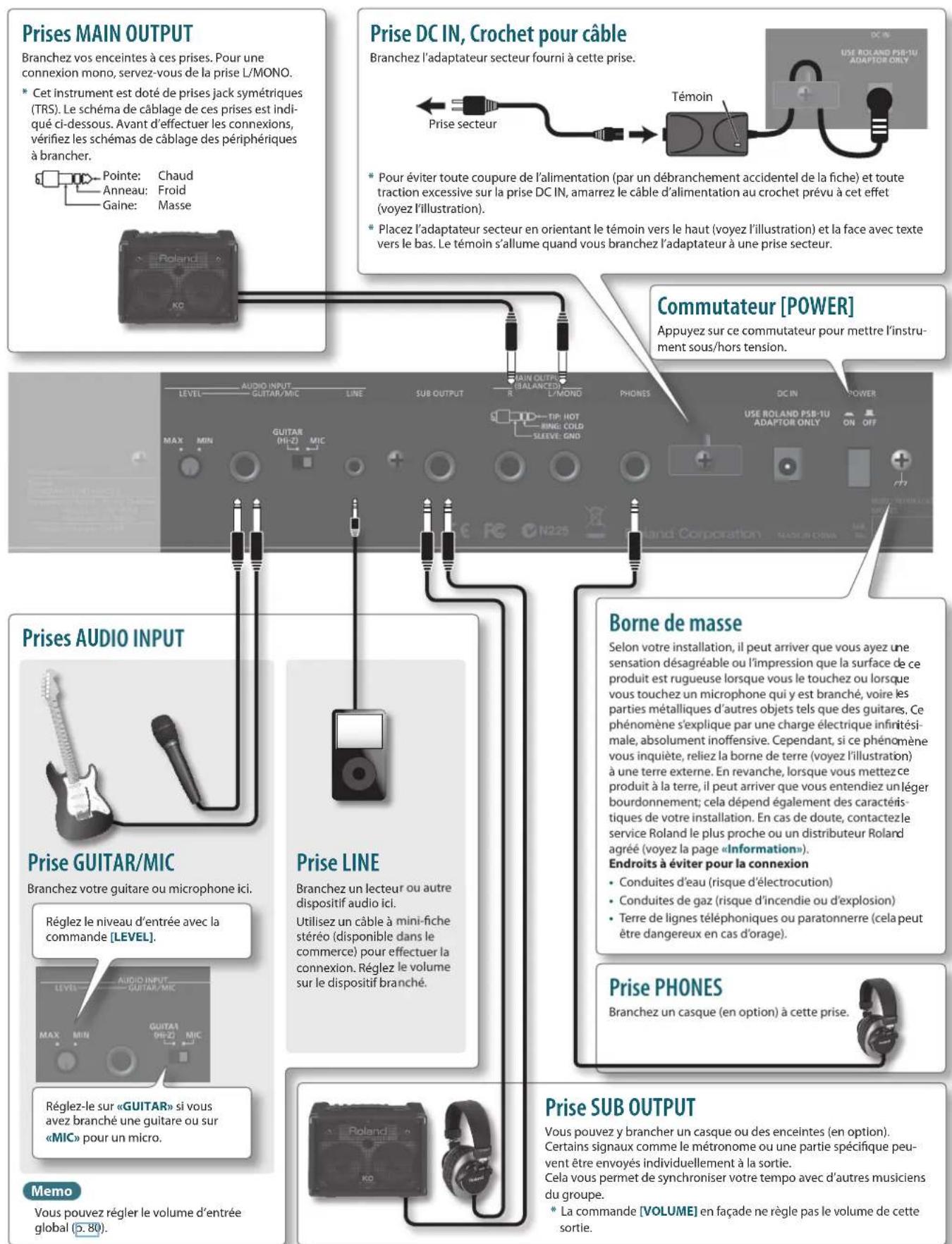Prises MAIN OUTPUT Branchez vos enceintes à ces prises. Pour une connexion mono, servez-vous de la prise L/MONO. * Cet instrument est doté de prises jack symétriques (TRS). Le schéma de câblage de ces prises est indiqué ci-dessous. Avant d'effectuer les connexions, vérifiez les schémas de câblage des périphériques à brancher. Pointe: Chaud Anneau: Froid Gaine: Masse Roland KC Prise DC IN, Crochet pour câble Branchez l'adaptateur secteur fourni à cette prise. Prise secteur Témoin * Pour éviter toute coupure de l'alimentation (par un débranchement accidentel de la fiche) et toute traction excessive sur la prise DC IN, amarrez le câble d'alimentation au crochet prévu à cet effet (voyez l'illustration). * Placez l'adaptateur secteur en orientant le témoin vers le haut (voyez l'illustration) et la face avec texte vers le bas. Le témoin s'allume quand vous branchez l'adaptateur à une prise secteur. Commutateur [POWER] Appuyez sur ce commutateur pour mettre l'instrument sous/hors tension. Prises AUDIO INPUT Level GUITAR/MIC LINE SUB OUTPUT R L/MONO PHONES DC IN POWER USE ROLAND PSB-1U ADAPTOR ONLY ON OFF MAX MIN GUITAR (M/D) MIC TIP: HOT RING: COLD SLEEVE: GND N225 Land Corporation Made in China Borne de masse Selon votre installation, il peut arriver que vous avez une sensation désagréable ou l'impression que la surface de ce produit est rugueuse lorsque vous le touchez ou lorsque vous touchez un microphone qui y est branché, voire les parties métalliques d'autres objets tels que des guitares. Ce phénomène s'explique par une charge électrique infinitési-male, absolument inoffensive. Cependant, si ce phénomène vous inquiète, reliez la borne de terre (voyez l'illustration) à une terre externe. En revanche, lorsque vous mettez ce produit à la terre, il peut arriver que vous entendiez un léger bourdonnement; cela dépend également des caractéristiques de votre installation. En cas de doute, contactezle service Roland le plus proche ou un distributeur Roland agréé (voyez la page «Information»). Endroits à éviter pour la connexion • Conduites d'eau (risque d'électrocution) • Conduites de gaz (risque d'incendie ou d'explosion) • Terre de lignes téléphoniques ou paratonnerre (cela peut être dangereux en cas d'orage). Prise PHONES Branchez un casque (en option) à cette prise. Prise SUB OUTPUT Vous pouvez y brancher un casque ou des enceintes (en option). Certain signaux comme le métronome ou une partie spécifique peuvent être envoyés individuellement à la sortie. Cela vous permet de synchroniser votre tempo avec d'autres musiciens du groupe. * La commande [VOLUME] en façade ne règle pas le volume de cette sortie. Prise GUITAR/MIC Branchez votre guitare ou microphone ici. Réglez le niveau d'entrée avec la commande [LEVEL]. LEVEL AUDIO INPUT GUITAR/MIC MAX MIN GUITAR (M/D) MIC Réglez-le sur «GUITAR» si vous avez branché une guitare ou sur «MIC» pour un micro. Memo Vous pouvez régler le volume d'entrée global (5.80).