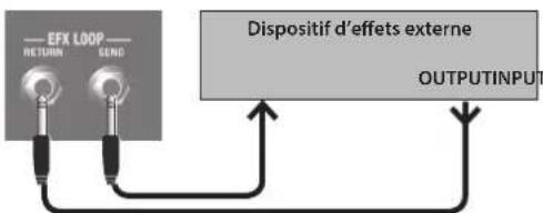 EFX LOOP RETURN SEND Dispositif d'effets externe OUTPUTINPUT