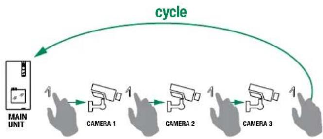 COMELIT HFX7000M - Comment afficher à l'écran l'image transmise par laamera CCTV - 2