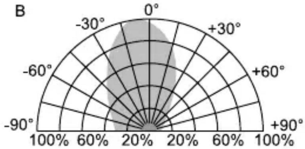 Busch-Jaeger 6411 U101 - IR receiving range ENG 82 - 2