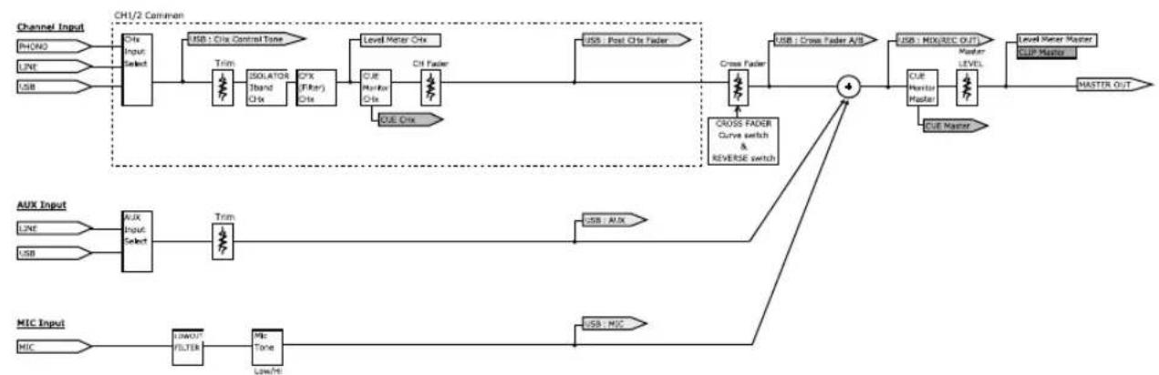 PIONEER DJMS3 - En cas de panne - 2