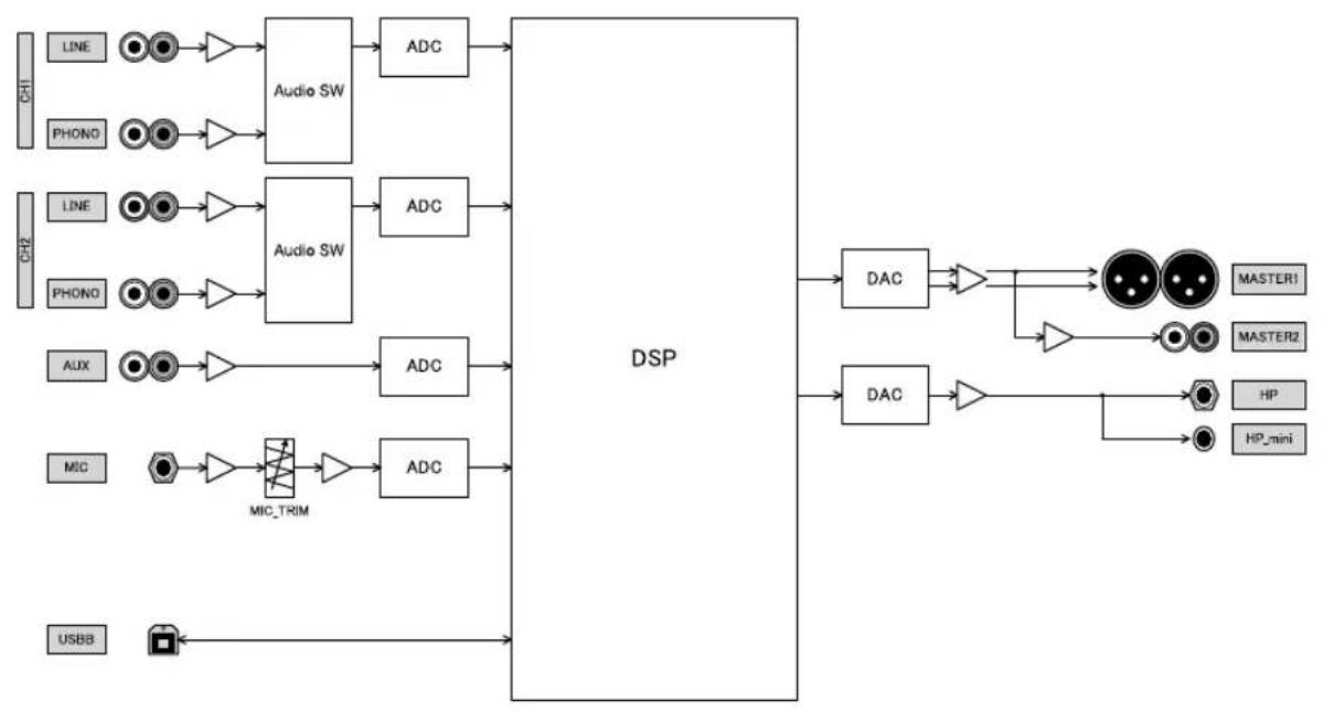 PIONEER DJMS3 - En cas de panne - 1