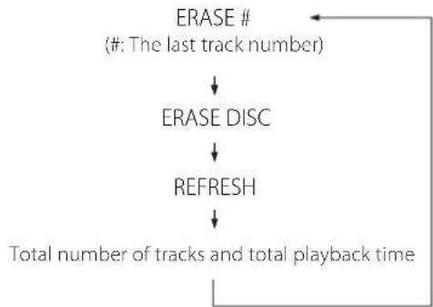 TEAC CDRW890MKII - Press the ERASE button in the stop mode. - 2