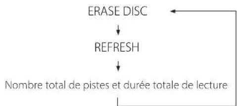 TEAC CDRW890MKII - Appuyez trois fois sur la touche ERASE. - 3