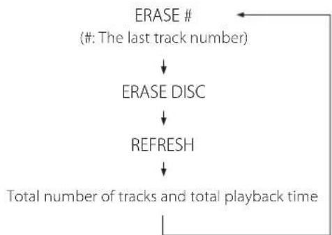 TEAC CDRW890MKII - Press the ERASE button three times. - 2