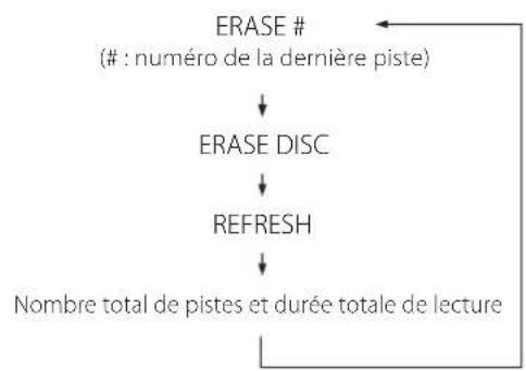 TEAC CDRW890MKII - Appuyez deux fois sur la touche ERASE. - 2