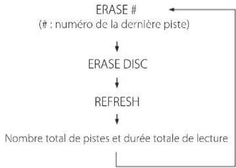 TEAC CDRW890MKII - Appuyez sur la touche Lecture (▶) pour lancer la définalisation. - 4