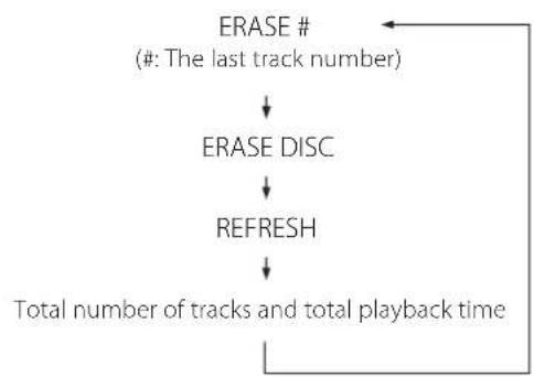 TEAC CDRW890MKII - Press the ERASE button twice. - 2