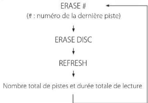 TEAC CDRW890MKII - Appuyez trois fois sur la touche ERASE. - 2