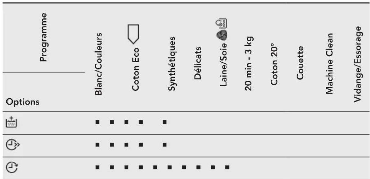 AEG LP5482 - Compatibilité des options avec les programmes - 1