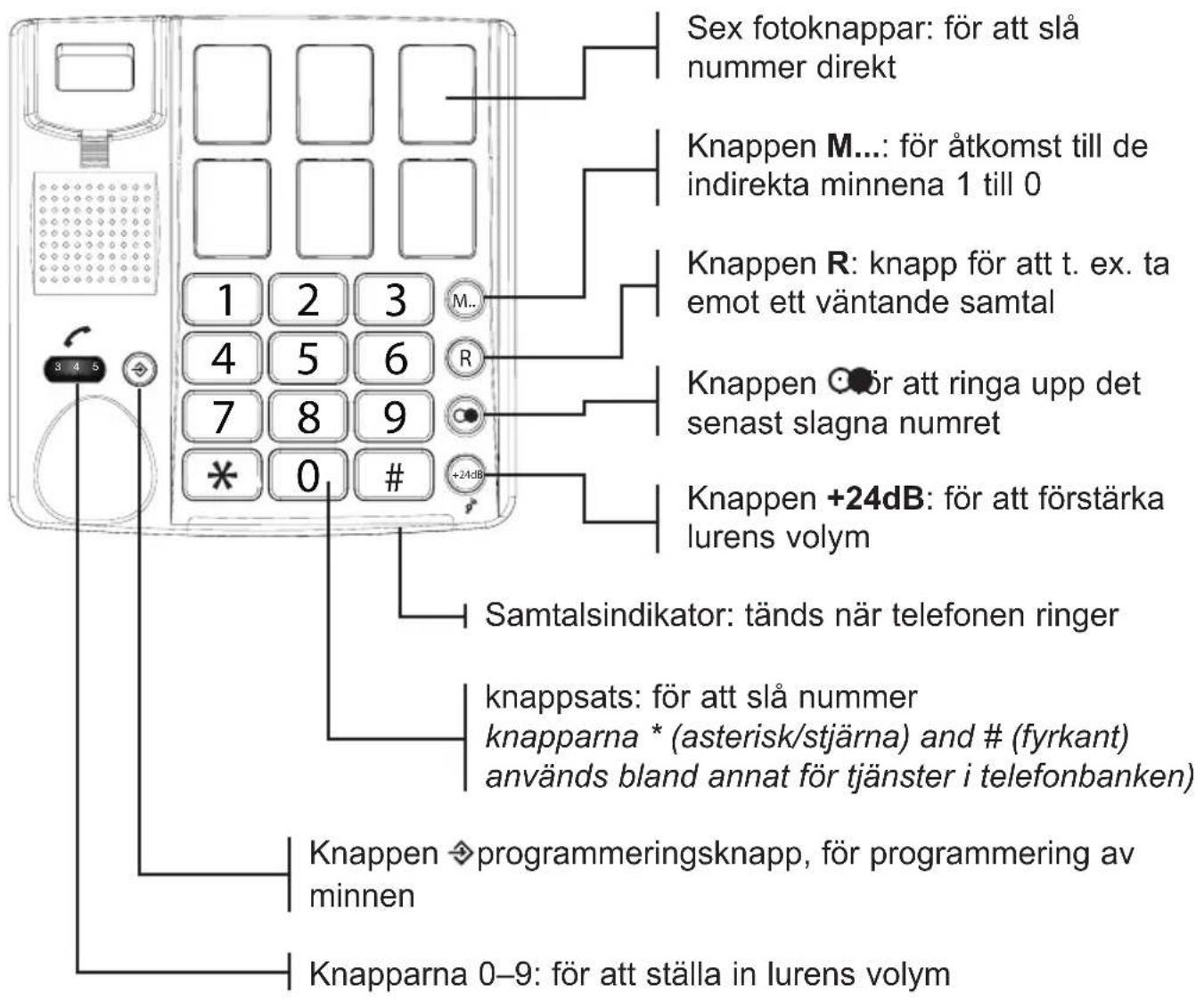 PROFOON TX560 - ÖVERSIKT ÖVER TELEFONEN - 1