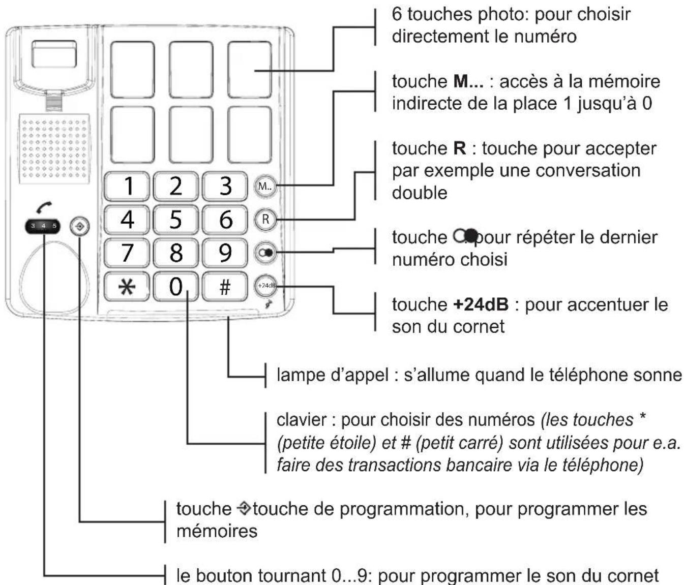 PROFOON TX560 - SOMMAIRE DU TELEPHONE - 1