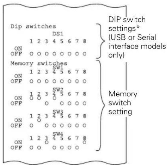 Dip switches DS1 1 2 3 4 5 6 7 8 ON OFF ○○○○○○○○ Memory switches SW1 1 2 3 4 5 6 7 8 ON OFF ○○○○○○○○ ON 1 2 3 4 5 6 7 8 ON OFF ○○○○○○○ ON 1 2 3 4 5 6 7 8 ON OFF ○○○○○○○ SW3 1 2 3 4 5 6 7 8 ON OFF ○○○○○○○ SW4 1 2 3 4 5 6 7 8 ON OFF ○○○○○○○
