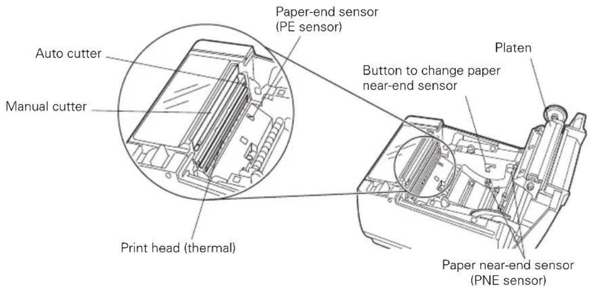Auto cutter Manual cutter Print head (thermal) Paper-end sensor (PE sensor) Platen Button to change paper near-end sensor Paper near-end sensor (PNE sensor)