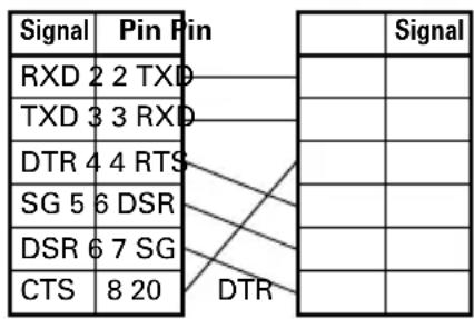 Signal Pin Pin RXD 2 2 TXD TXD 3 3 RXD DTR 4 4 RTS SG 5 6 DSR DSR 6 7 SG CTS 8 20 Signal DTR