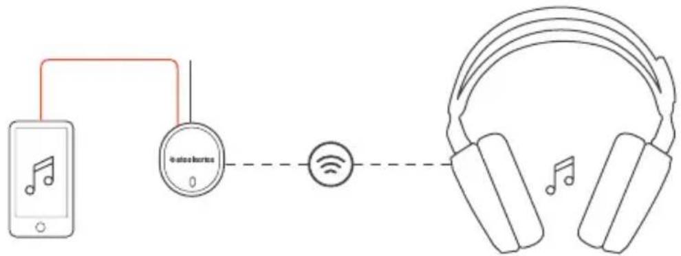 STEELSERIES Arctis 7 - LINE IN / LINE OUT - 1