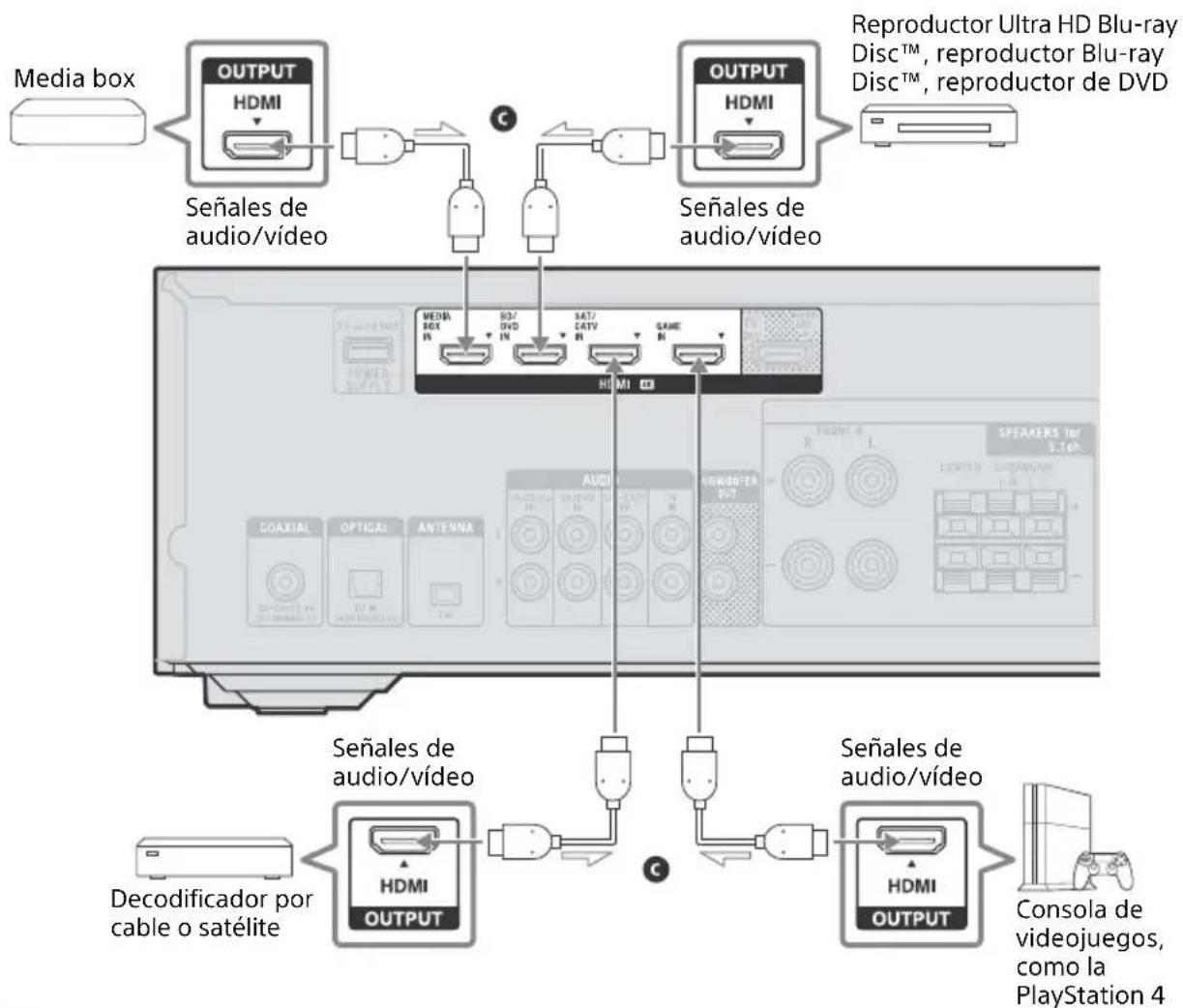 SONY STRDH790 - Conexión de dispositivos con tomas HDMI - 1