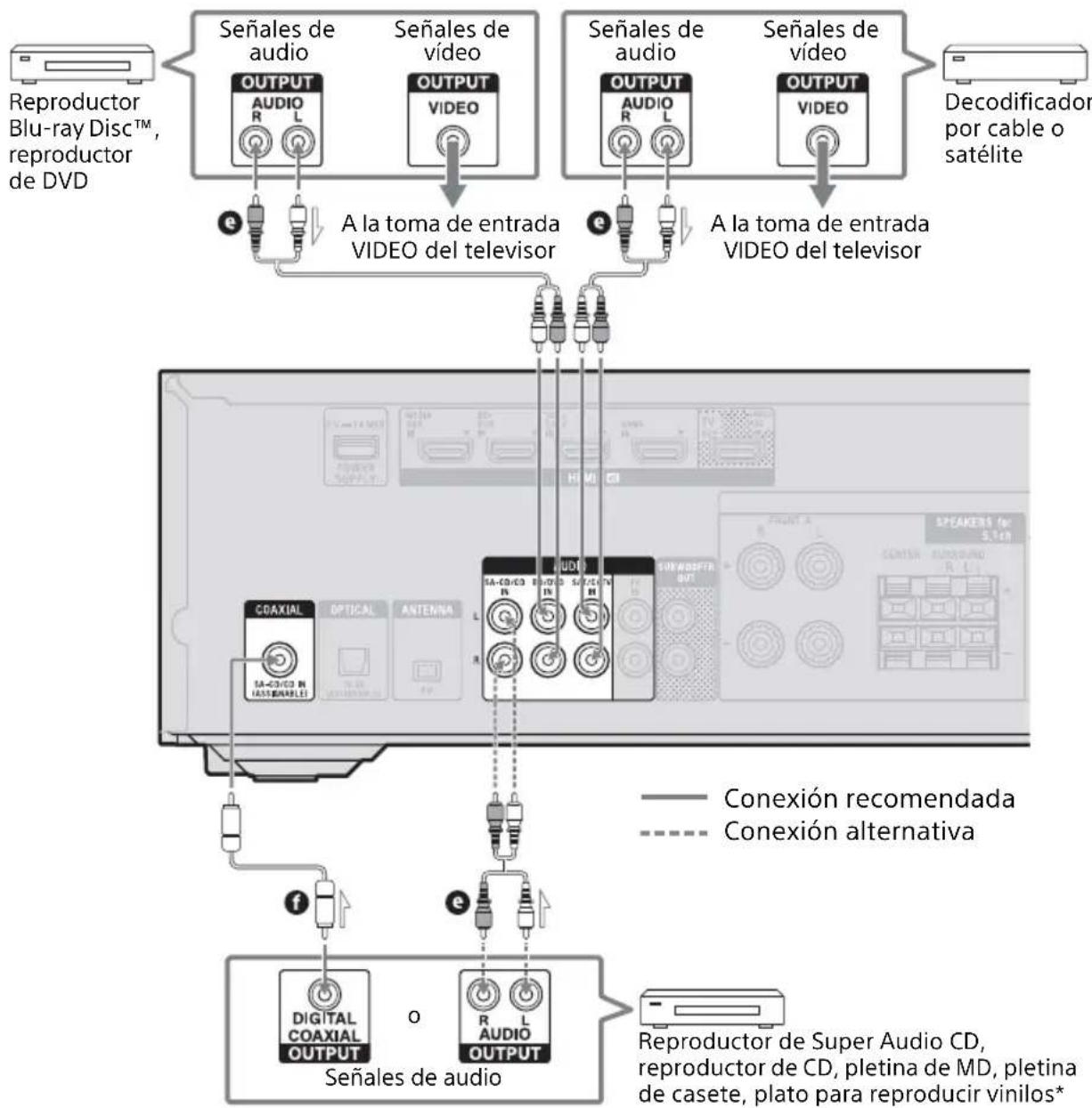 SONY STRDH790 - Conexión de dispositivos con tomas de audio analógicas y toma de audio digital coaxial - 1