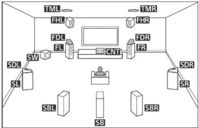 SONY STRDH790 - : Choix du système d'enceintes - 1