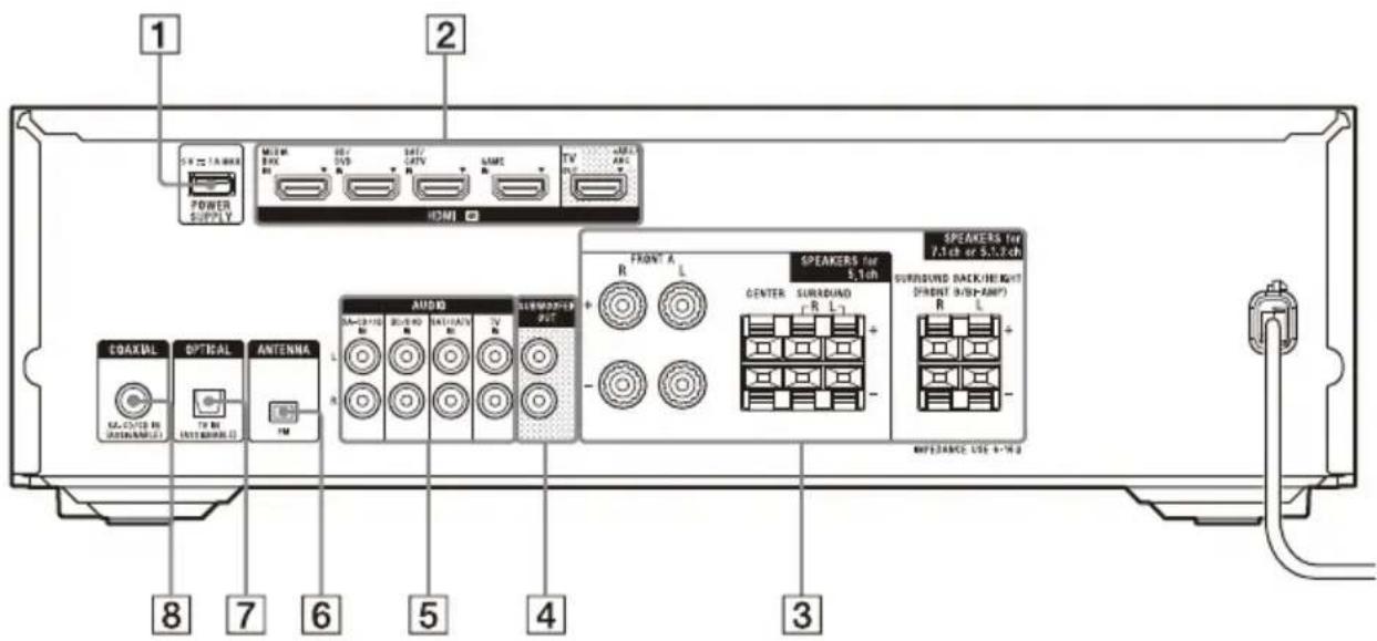 SONY STRDH790 - Panel posterior del receptor - 1