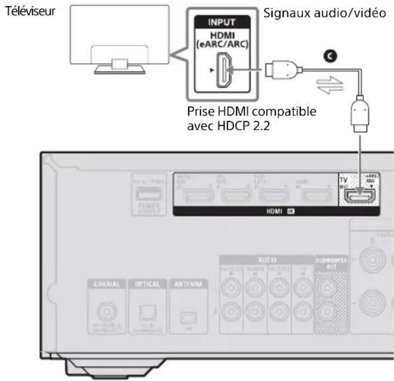 SONY STRDH790 - Si la prise HDMI du téléviseur 4K est compatible avec la fonction eARC ou ARC et HDCP 2.2 - 1