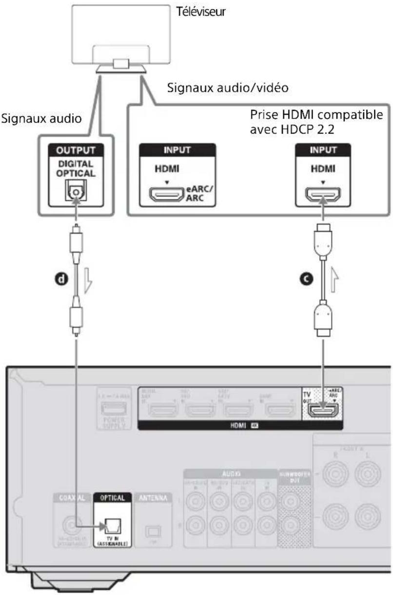 SONY STRDH790 - Si la prise HDMI compatible eARC ou ARC du téléviseur 4K n'est pas compatible avec HDCP 2.2 - 1