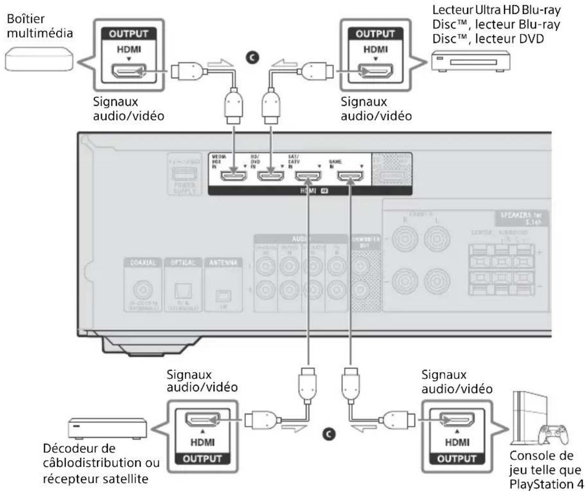 SONY STRDH790 - Raccordement de périphériques dotés de prises HDMI - 1