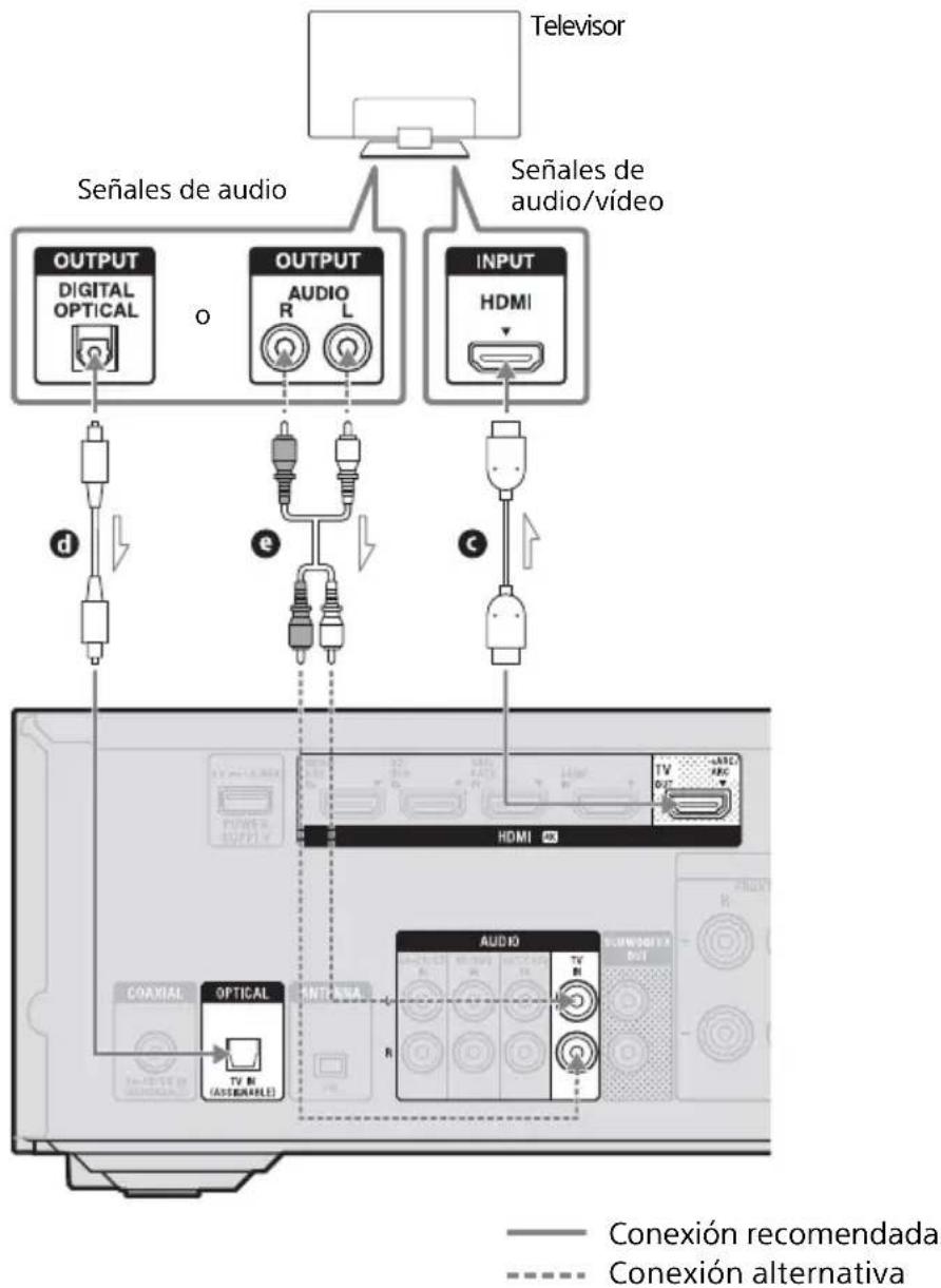 SONY STRDH790 - Si la toma HDMI del televisor no es compatible con eARC o ARC - 1