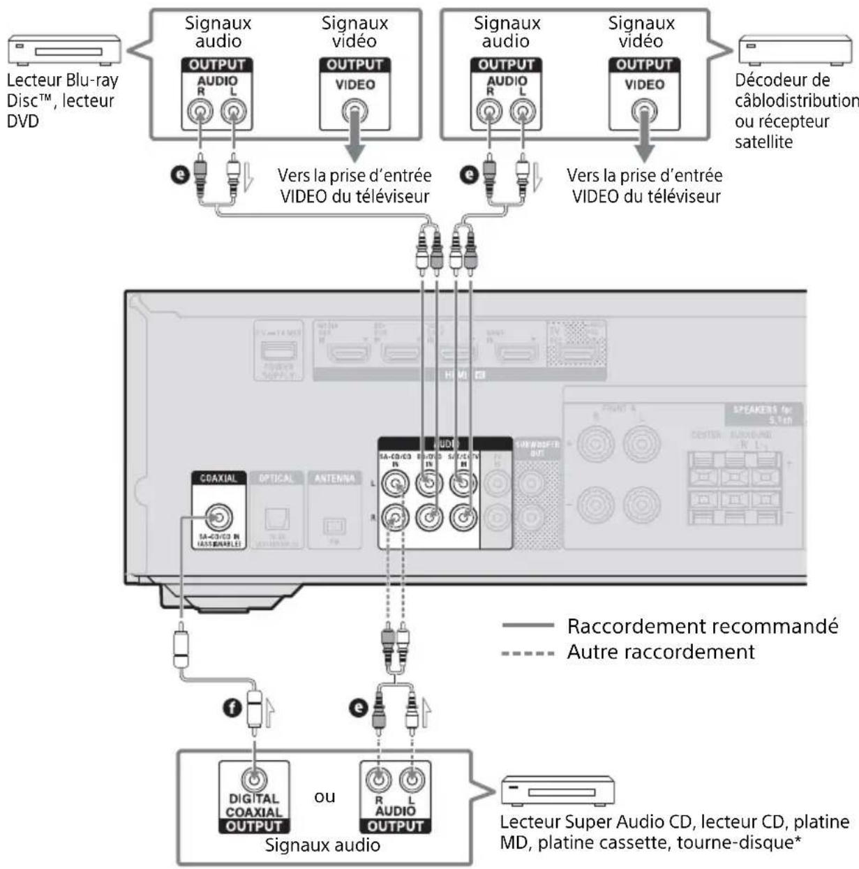 SONY STRDH790 - Raccordement de périphériques à l'aide de prises audio analogiques et d'une prise audio numérique coaxiale - 1