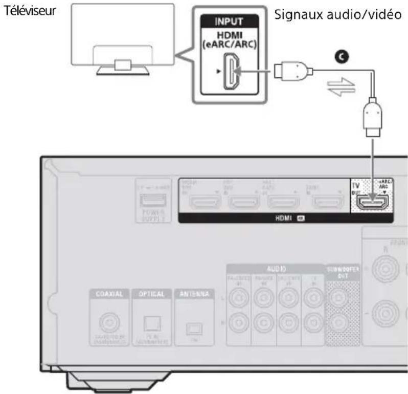 SONY STRDH790 - Si la prise HDMI du téléviseur est compatible avec eARC ou ARC - 1