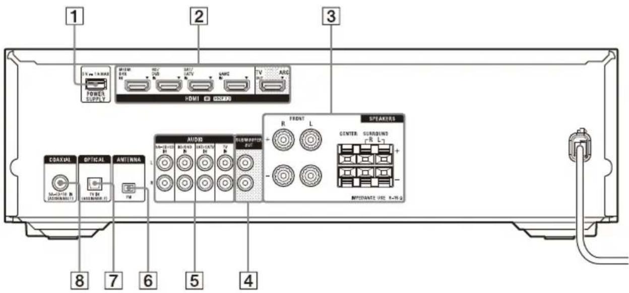 SONY STRDH590 - Panel posterior del receptor - 1