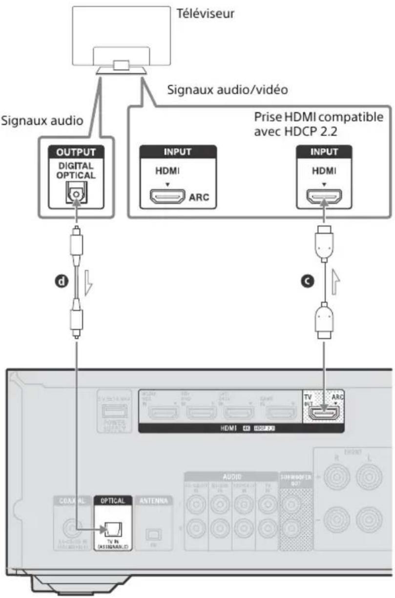 SONY STRDH590 - Si la prise HDMI compatible Audio Return Channel (ARC) sur le téléviseur 4K n'est pas compatible avec HDCP 2.2 - 1