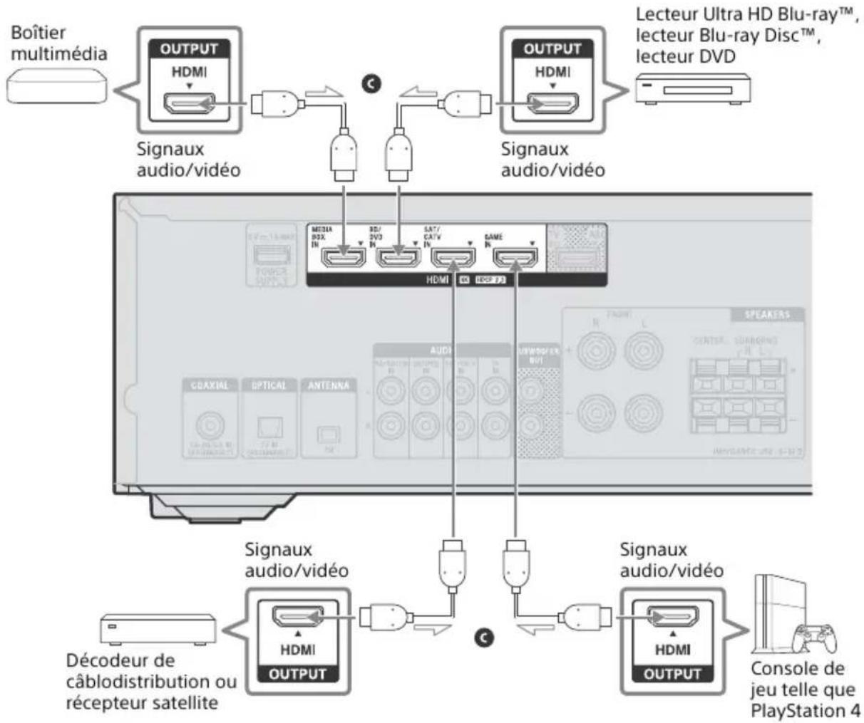 SONY STRDH590 - 4: Raccordement de périphériques audiovisuels - 1