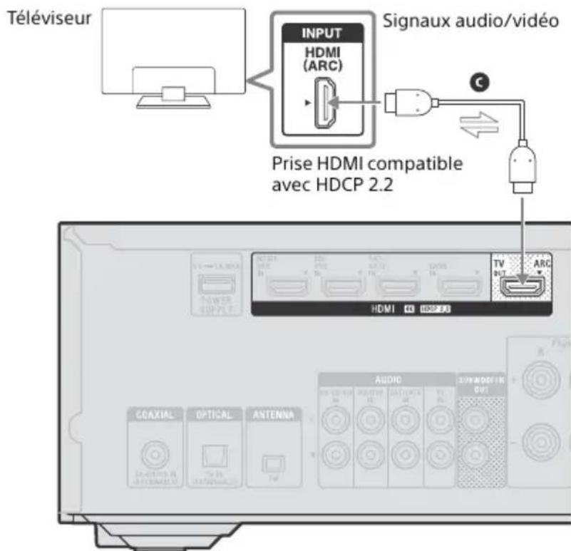 SONY STRDH590 - Si une prise HDMI sur le téléviseur 4K est compatible avec la fonction audio return channel (ARC) et HDCP 2.2 - 1
