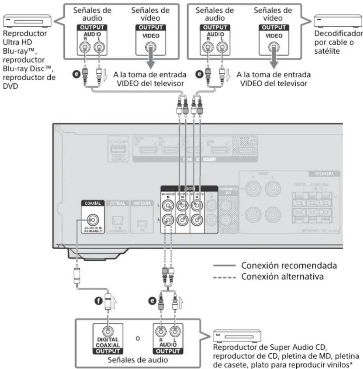 SONY STRDH590 - Conexión de dispositivos con tomas de audio analógicas y toma de audio digital coaxiales - 1